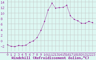 Courbe du refroidissement olien pour Muehlacker