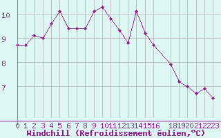 Courbe du refroidissement olien pour Bruxelles (Be)