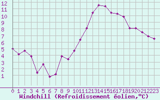 Courbe du refroidissement olien pour Florennes (Be)