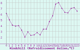 Courbe du refroidissement olien pour Sorcy-Bauthmont (08)