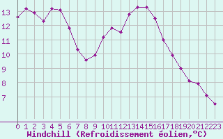 Courbe du refroidissement olien pour Cap Ferret (33)