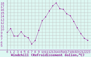 Courbe du refroidissement olien pour Deauville (14)