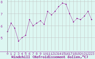 Courbe du refroidissement olien pour Lobbes (Be)