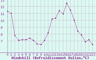 Courbe du refroidissement olien pour Cap Ferret (33)