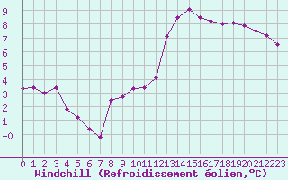 Courbe du refroidissement olien pour Angers-Beaucouz (49)