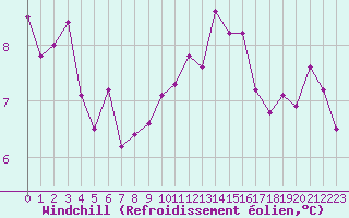 Courbe du refroidissement olien pour Douzens (11)
