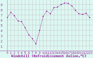 Courbe du refroidissement olien pour Carcassonne (11)