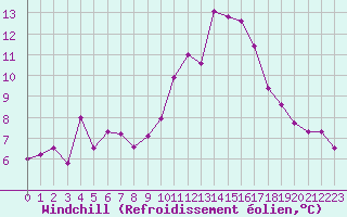 Courbe du refroidissement olien pour Lanvoc (29)