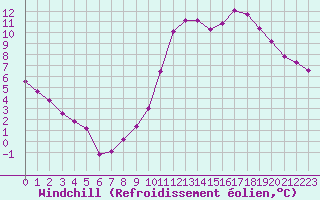 Courbe du refroidissement olien pour Embrun (05)