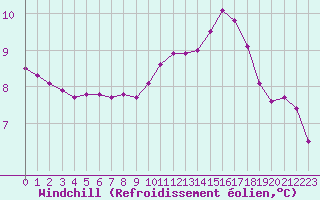 Courbe du refroidissement olien pour Frontenay (79)