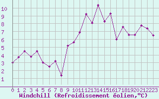 Courbe du refroidissement olien pour Chalmazel Jeansagnire (42)