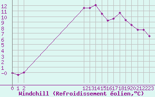 Courbe du refroidissement olien pour Saint-Jean-de-Vedas (34)