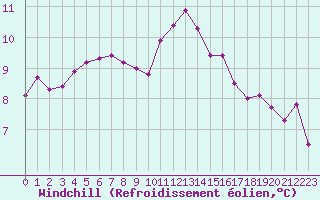 Courbe du refroidissement olien pour Lussat (23)