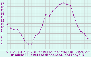 Courbe du refroidissement olien pour Colmar (68)