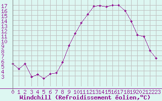 Courbe du refroidissement olien pour Annecy (74)