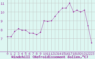 Courbe du refroidissement olien pour Miribel-les-Echelles (38)