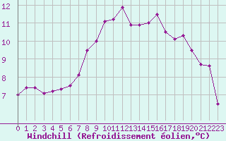 Courbe du refroidissement olien pour Monte Rosa