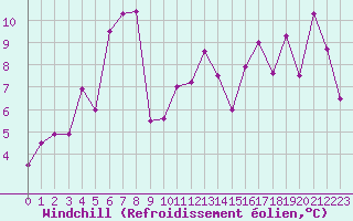 Courbe du refroidissement olien pour Storoen