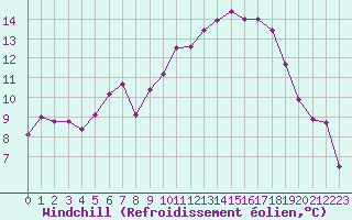 Courbe du refroidissement olien pour Drevsjo
