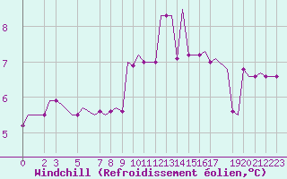 Courbe du refroidissement olien pour Valhall B Platform
