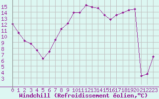 Courbe du refroidissement olien pour Siofok