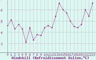 Courbe du refroidissement olien pour Kvamskogen-Jonshogdi 