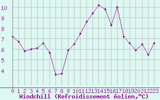 Courbe du refroidissement olien pour Marignane (13)