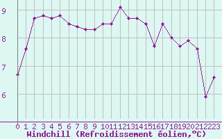 Courbe du refroidissement olien pour Le Talut - Belle-Ile (56)