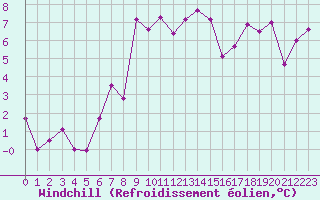 Courbe du refroidissement olien pour Ischgl / Idalpe