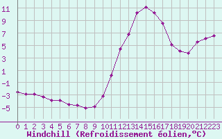 Courbe du refroidissement olien pour Lussat (23)