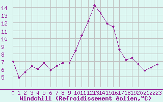 Courbe du refroidissement olien pour Cap Cpet (83)