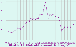 Courbe du refroidissement olien pour Scilly - Saint Mary