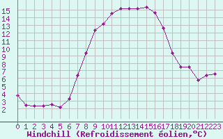 Courbe du refroidissement olien pour De Bilt (PB)