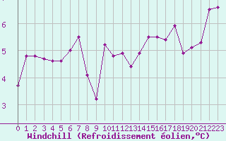Courbe du refroidissement olien pour Novo Mesto