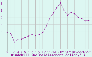 Courbe du refroidissement olien pour Caen (14)