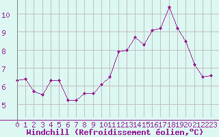 Courbe du refroidissement olien pour Saint-Brieuc (22)