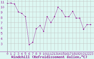 Courbe du refroidissement olien pour Annecy (74)