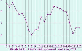 Courbe du refroidissement olien pour Chartres (28)