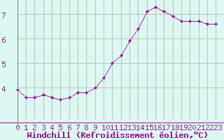 Courbe du refroidissement olien pour Douzy (08)