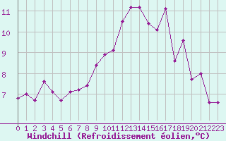 Courbe du refroidissement olien pour Cap de la Hague (50)
