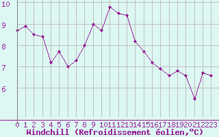 Courbe du refroidissement olien pour Lannion (22)