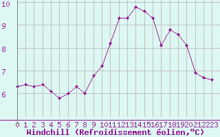 Courbe du refroidissement olien pour Ploumanac