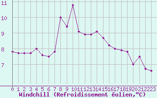 Courbe du refroidissement olien pour la bouée 62112