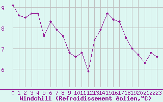 Courbe du refroidissement olien pour Alenon (61)