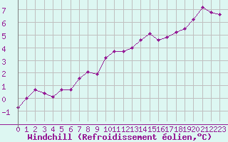 Courbe du refroidissement olien pour Nostang (56)