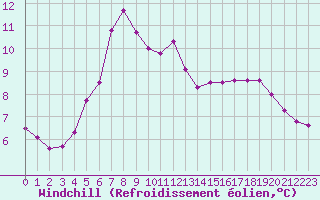 Courbe du refroidissement olien pour Rodkallen