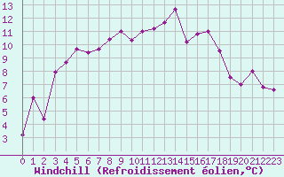 Courbe du refroidissement olien pour Rensjoen