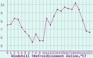 Courbe du refroidissement olien pour Bruxelles (Be)