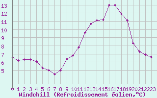 Courbe du refroidissement olien pour Nonaville (16)