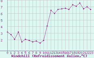 Courbe du refroidissement olien pour Villefontaine (38)